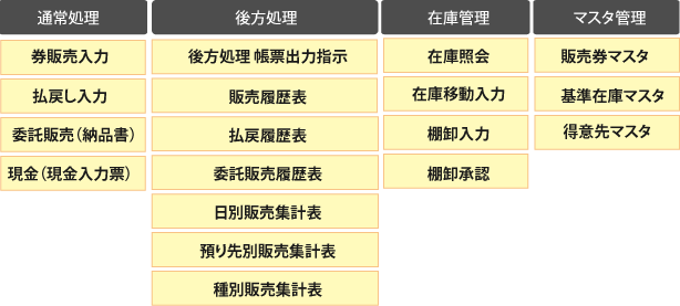 窓口販売の処理図