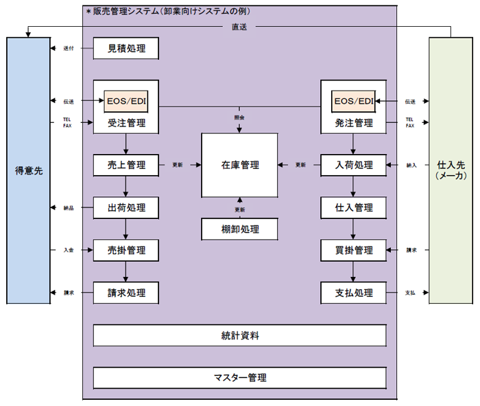 販売管理システム概要