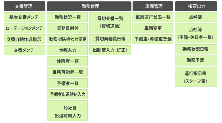 勤務管理の処理図