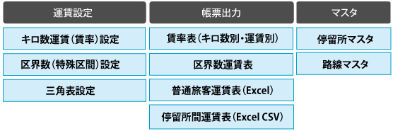 運賃管理の処理図