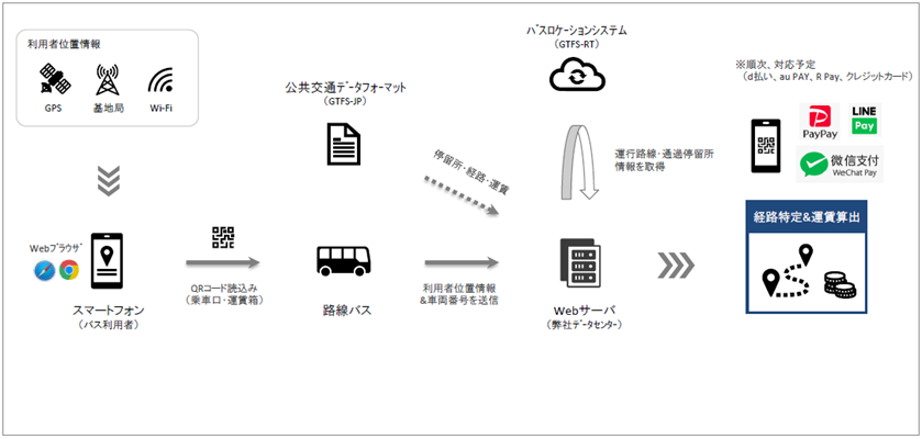 非接触型決済システムのイメージ